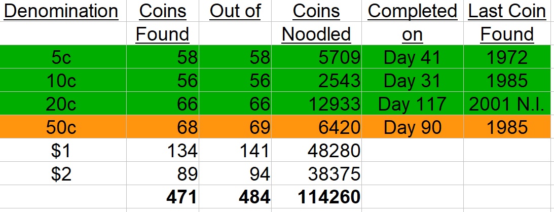 The-Big-Noodle:-Noodling-A-Complete-Set-Of-Circulating-Australian-Decimal-Coins-From-Scratch