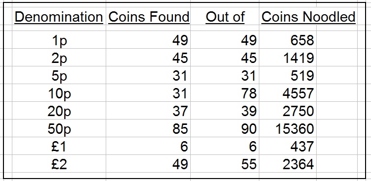 Noodling-A-Complete-Set-Of-UK-Coins-From-Circulation