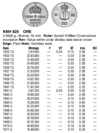 Variety-Help?-Swedish-Gustav-VI-Ore-Km-#820-And-2-Ore-Km-#821