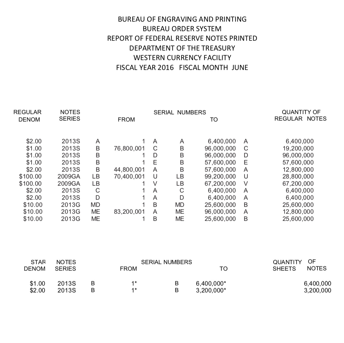 Series-Lists-For-$1-And-$2-Currency.