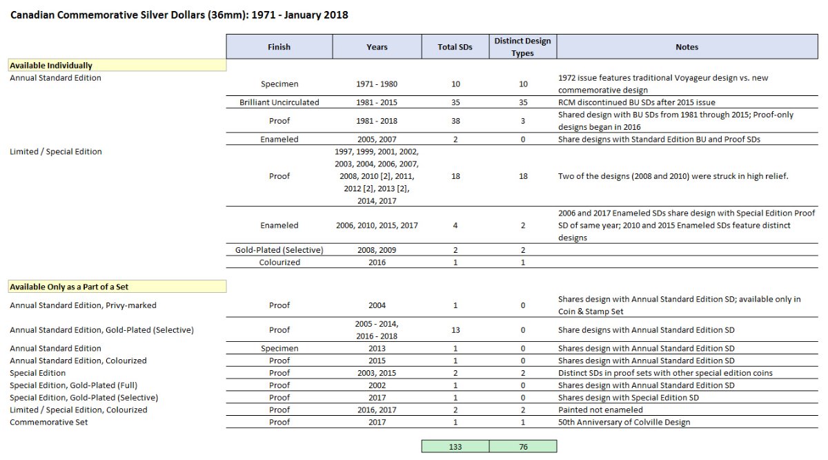 RCM-Commemorative-Silver-Dollars-�by-The-Numbers�-�-March-2018-Update