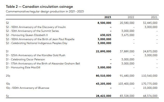 2023-Circulation-Mintage