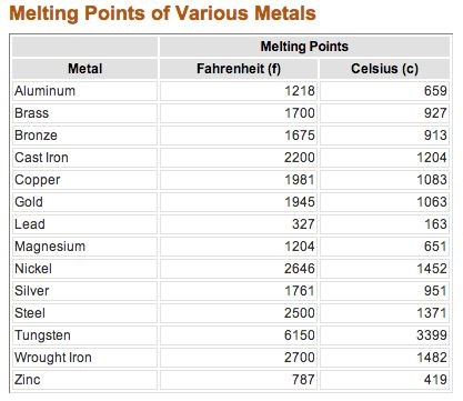 What-Temperature-Do-Coins-Melt?-Writing-Advice