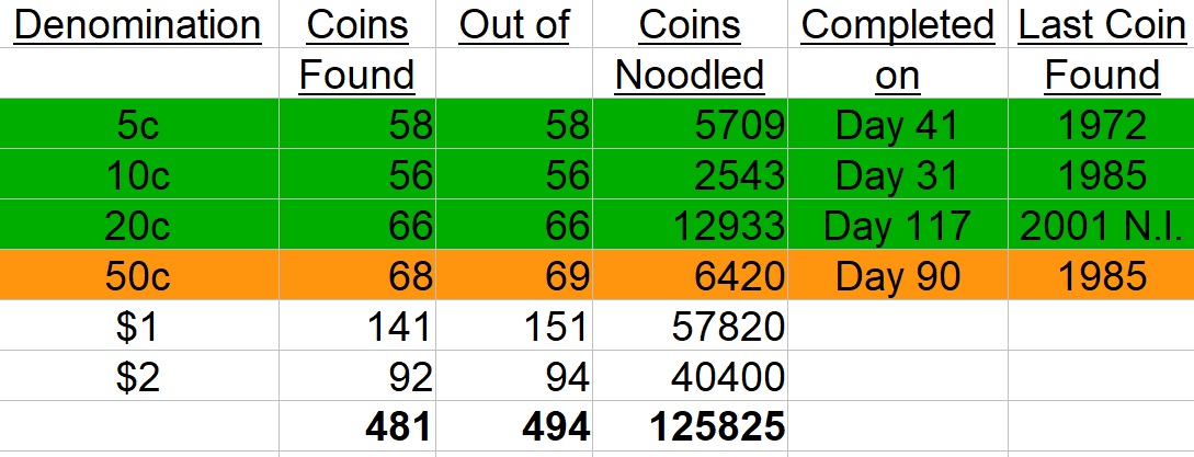The-Big-Noodle:-Noodling-A-Complete-Set-Of-Circulating-Australian-Decimal-Coins-From-Scratch