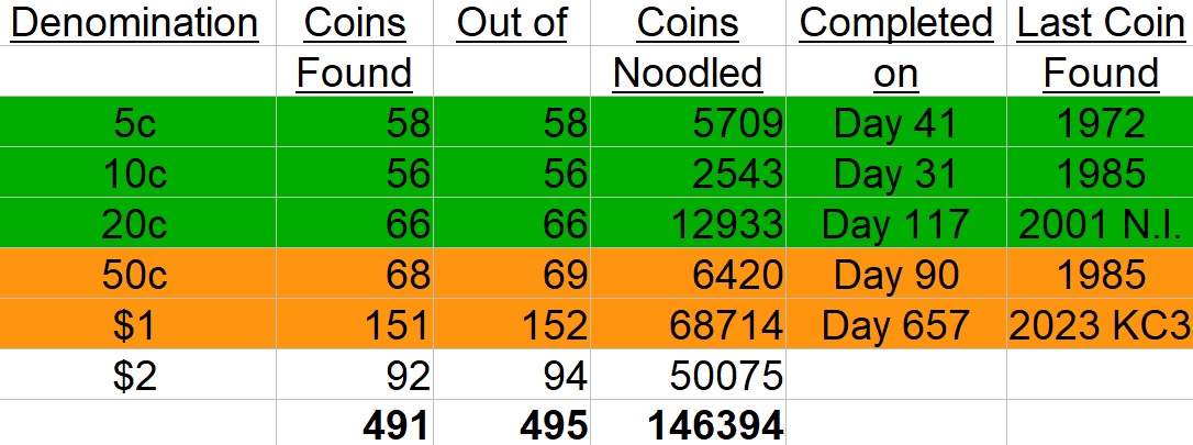 The-Big-Noodle:-Noodling-A-Complete-Set-Of-Circulating-Australian-Decimal-Coins-From-Scratch