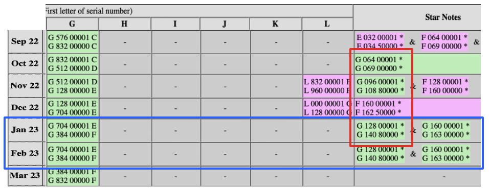 Question-About-Star-Note-Data-In-BEP-Tables