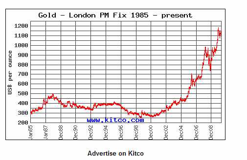 Gold-Going-Past-$3000/Oz?
