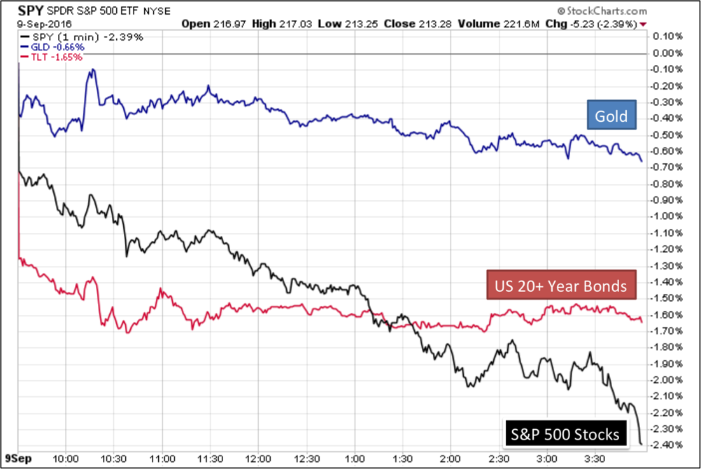 Weekly-Market-Analysis---Bond-Jitters-And-Precious-Metals-Updates