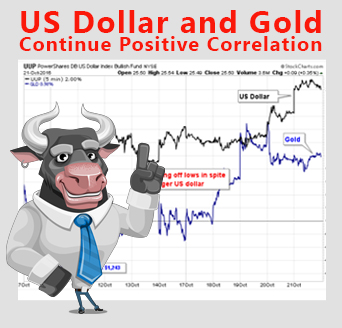 Weekly-Market-Analysis---US-Dollar-And-Gold-Continue-Positive-Correlation