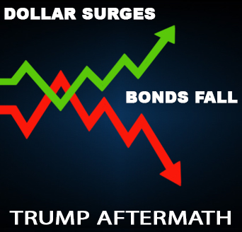 Dollar-Surges,-Bonds-Fall-In-Trump-Aftermath