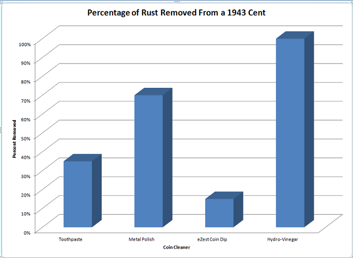 The-1943-Cent-Experiment-Revisited!