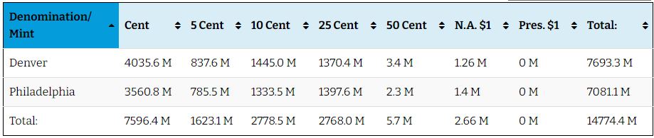 Does-Anyone-Have-The-Final-Mintage-Numbers-For-2020-Dated-Coins.