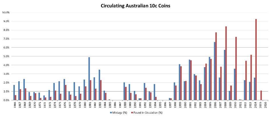 10c-Noodling-Stats