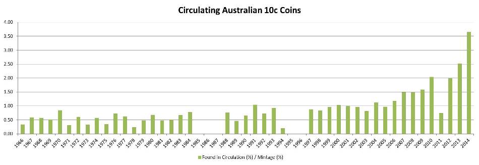 10c-Noodling-Stats