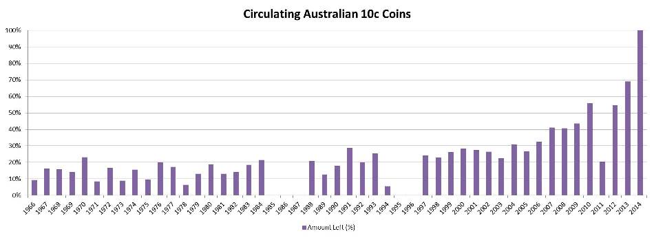 10c-Noodling-Stats