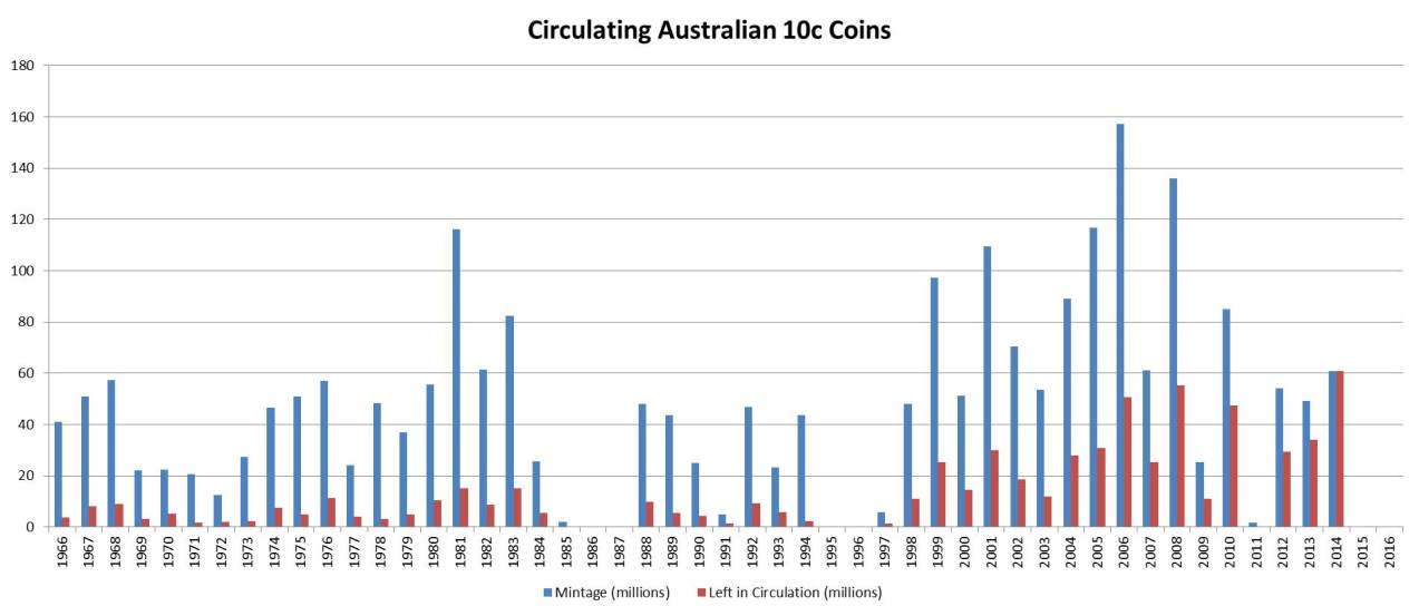 10c-Noodling-Stats