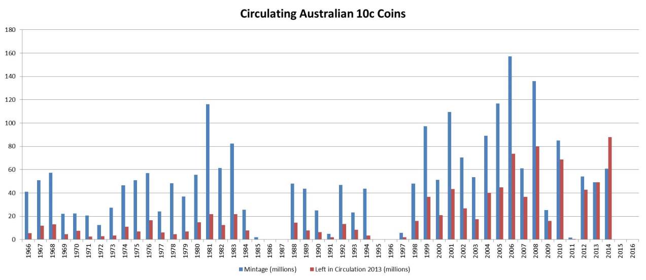 10c-Noodling-Stats
