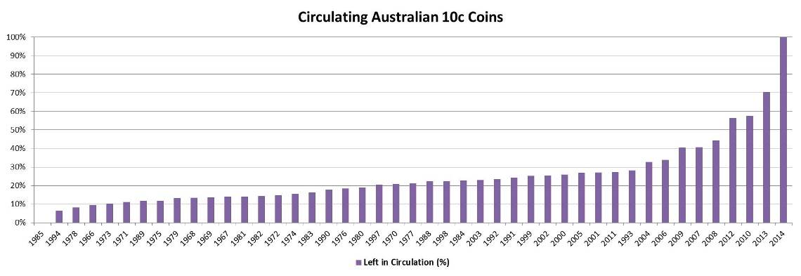 1994-10c-Coin-Mintage-Figure