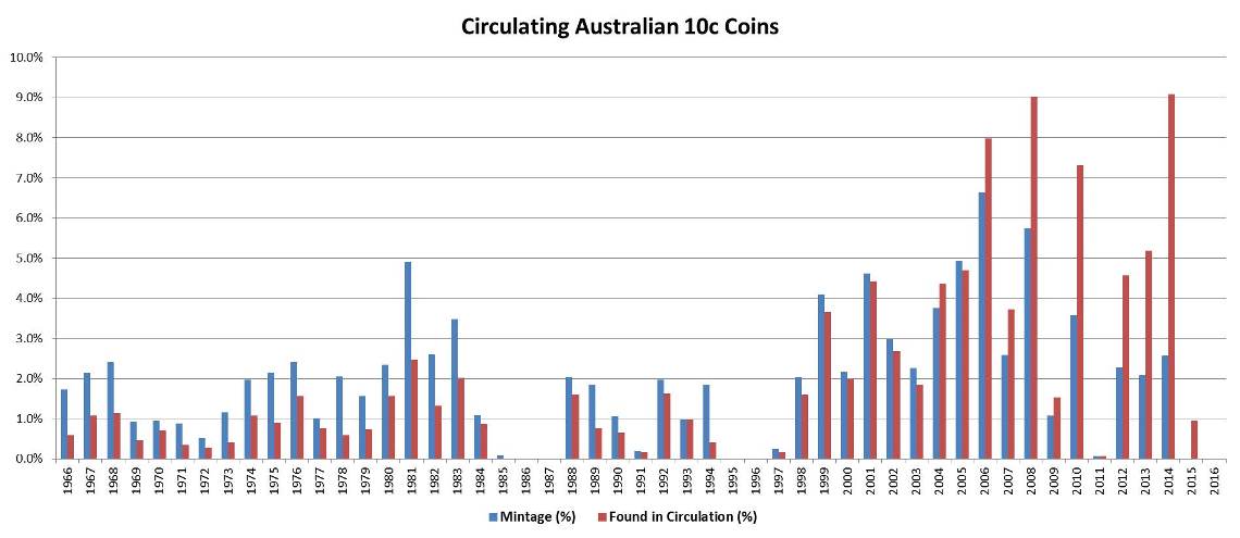 1994-10c-Coin-Mintage-Figure