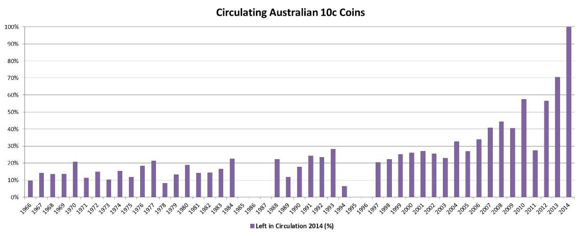 1994-10c-Coin-Mintage-Figure