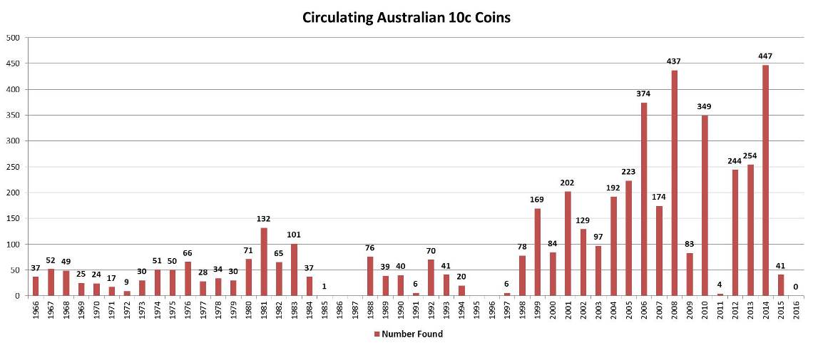 Noodling-Stats---Australian-5c,-10c-And-20c-Coins