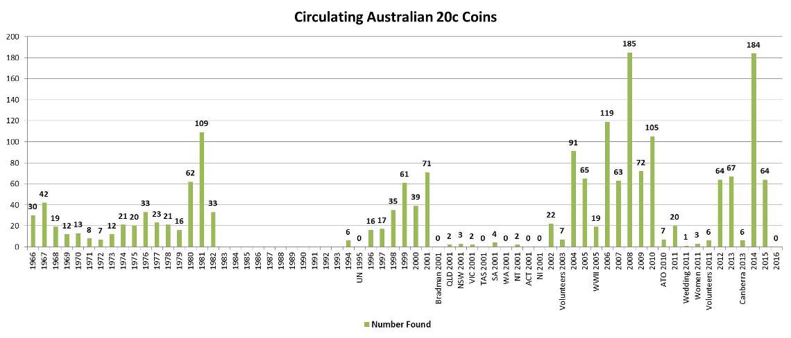 Noodling-Stats---Australian-5c,-10c-And-20c-Coins