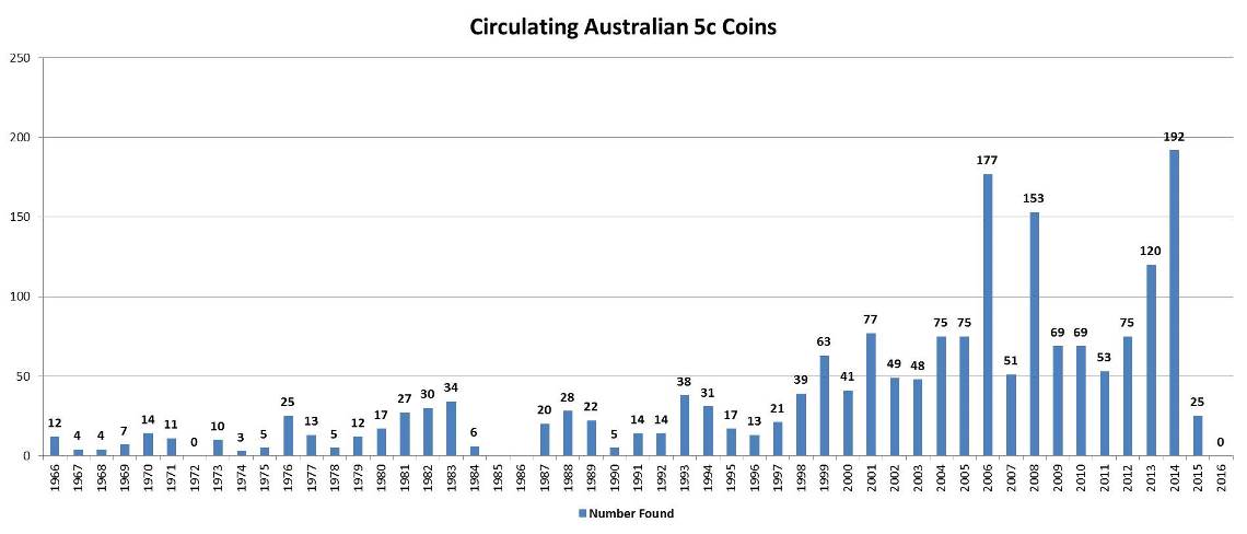 Noodling-Stats---Australian-5c,-10c-And-20c-Coins