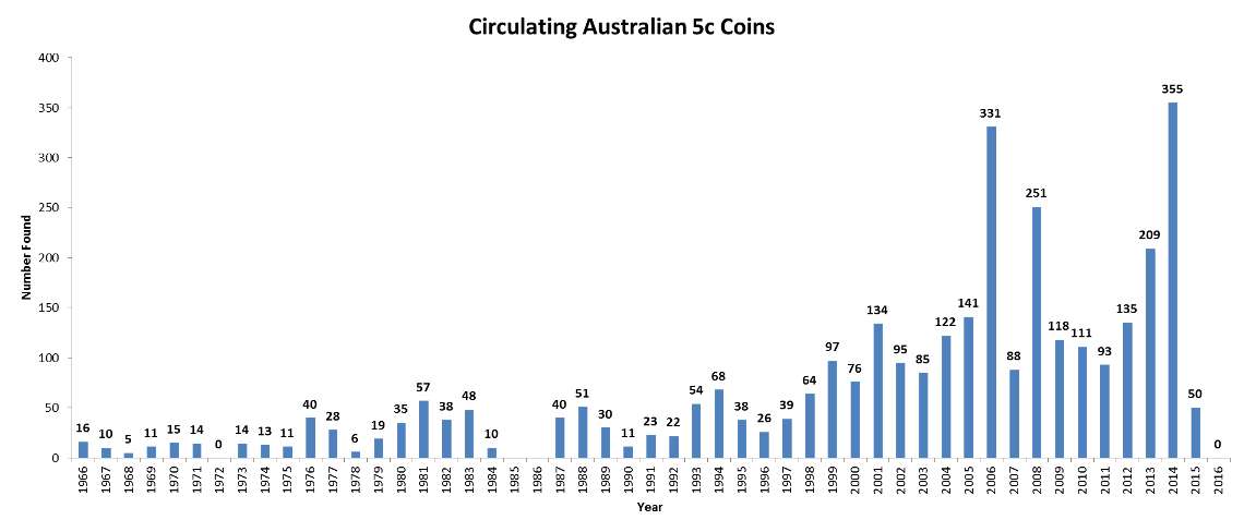 Noodling-Stats---Australian-5c-Varieties