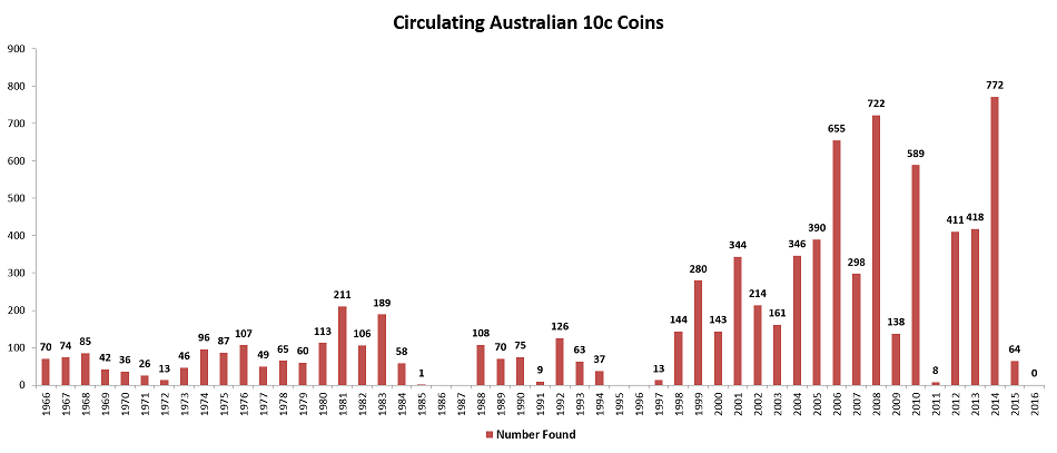 Noodling-Stats-To-19-July-2016