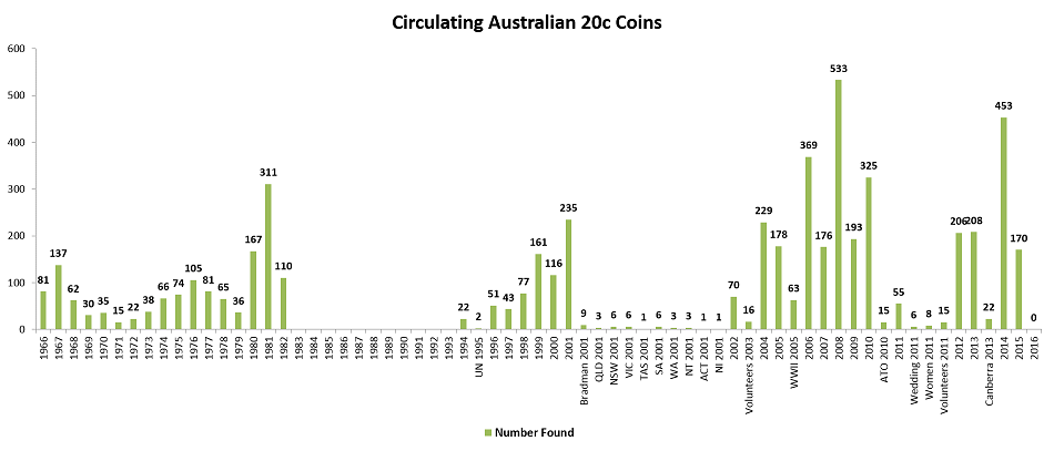 Noodling-Stats-To-19-July-2016