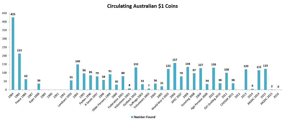 Noodling-Stats-To-19-July-2016