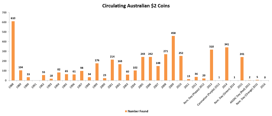 Noodling-Stats-To-19-July-2016
