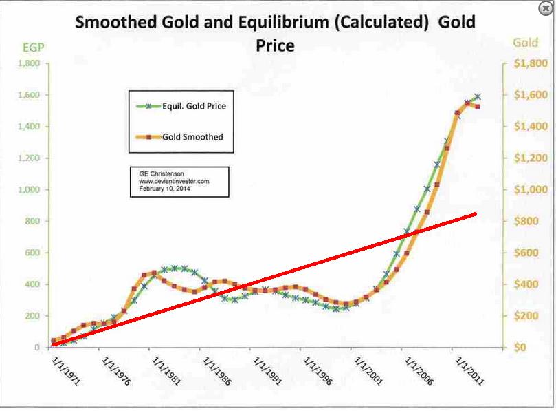 Gold-$800-Using-A-Average-Upside