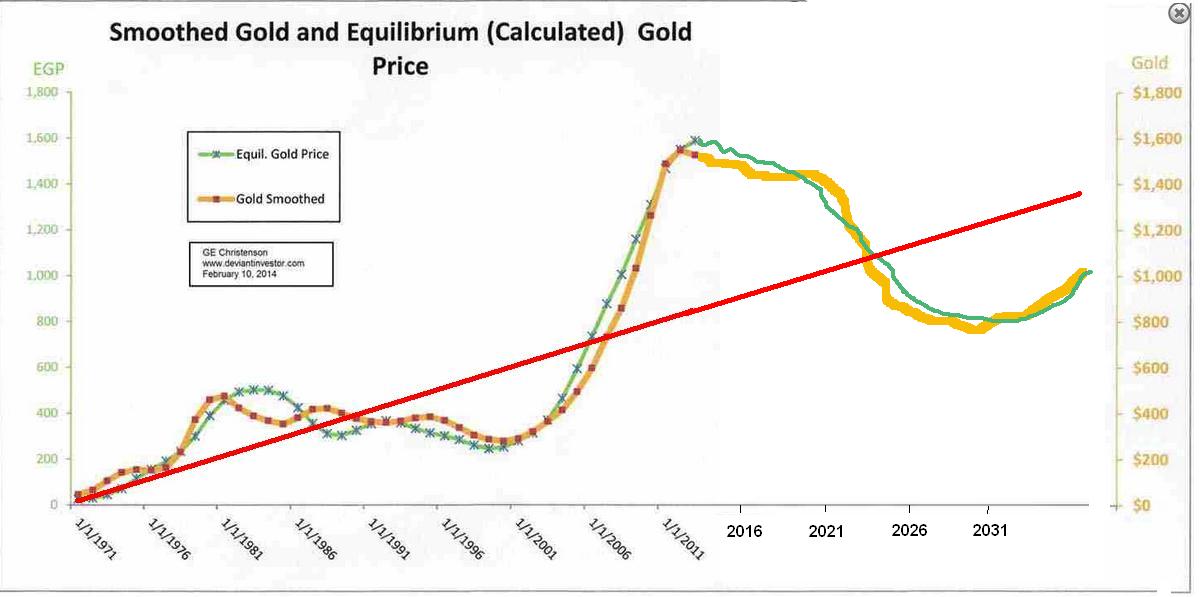 Gold-$800-Using-A-Average-Upside