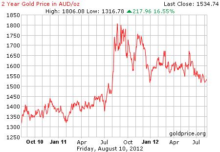 Gold-Deposit