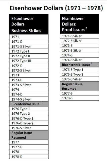 Eisenhower-Dollar-Checklist-Accuracy