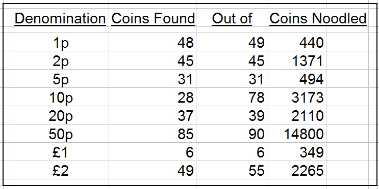 Noodling-A-Complete-Set-Of-UK-Coins-From-Circulation