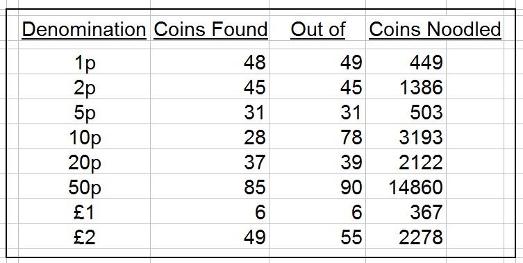 Noodling-A-Complete-Set-Of-UK-Coins-From-Circulation