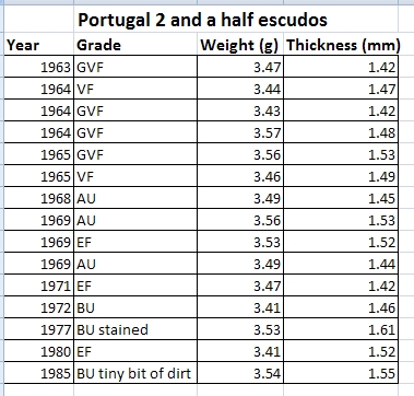Portugal-2-1/2-Escudos-1963-To-1985