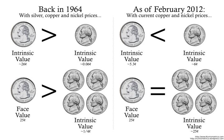 Why-Nickels-Will-Be-Debased:-A-Graphical-Illustration