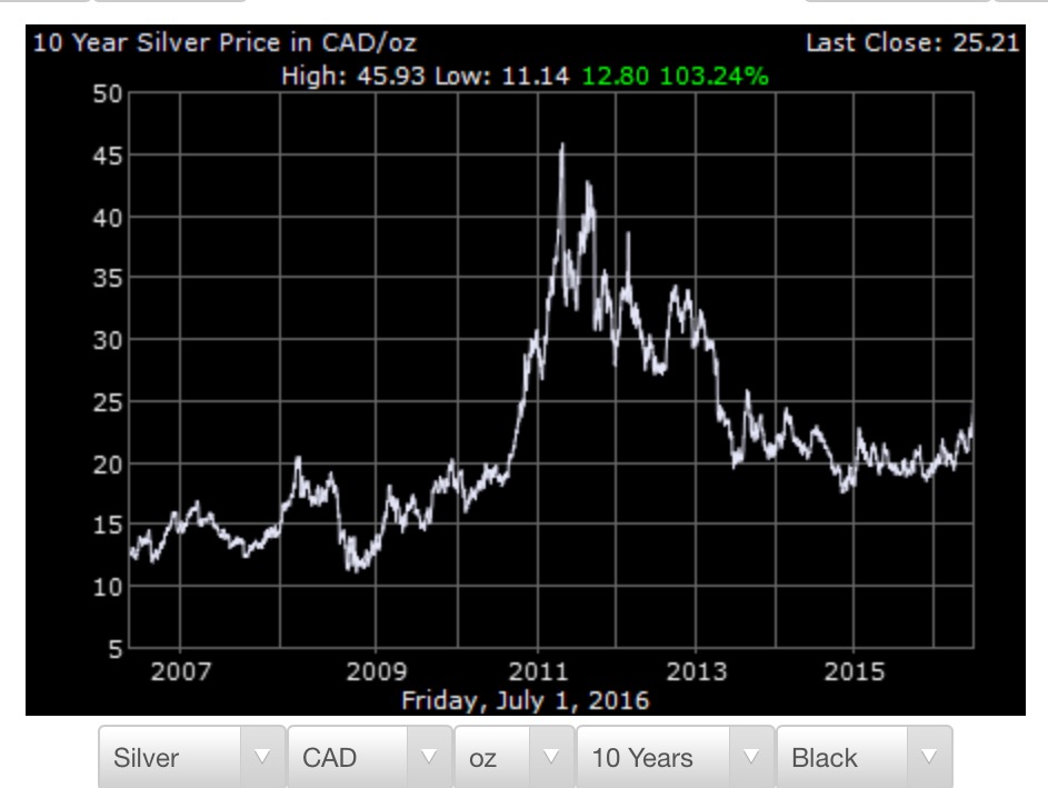 Impact-Of-CDN-Silver-Spot-Price-On-RCM/NCLT