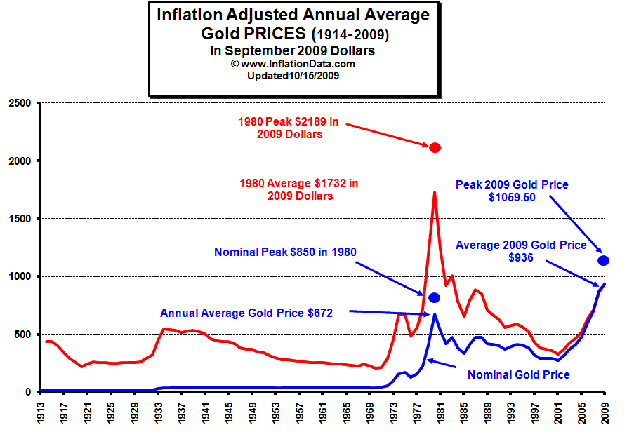 Gold-Going-Past-$3000/Oz?
