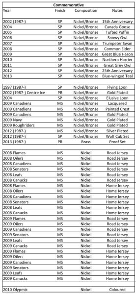 The-Ultimate-Loonie-List