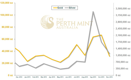 Perth-Mint-Monthly-Gold-And-Silver-Sales---November-2015