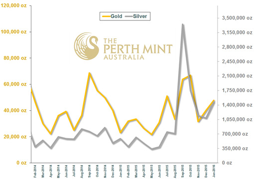 Perth-Mint-Monthly-Sales-�-January-2016