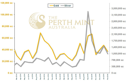 Perth-Mint-Monthly-Sales-�-February-2016