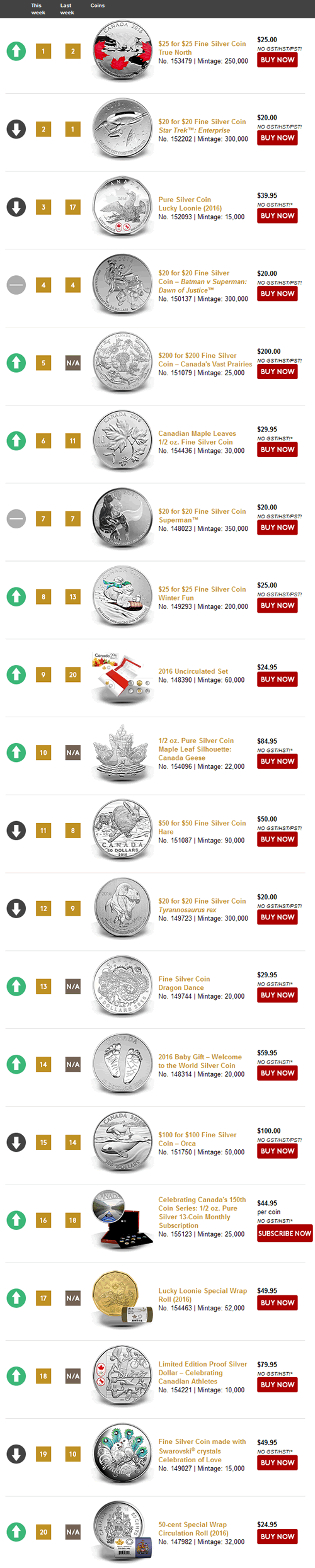 Royal-Canadian-Mint:-This-Week's-Movers-And-Shakers-9/5/16
