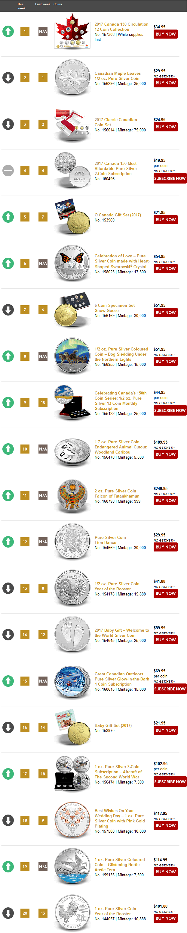 Royal-Canadian-Mint:-This-Week's-Movers-And-Shakers-2/10/2017
