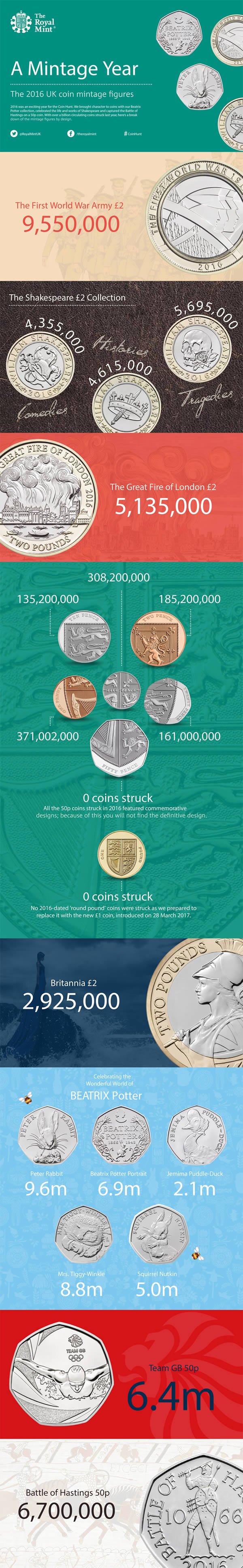 A-Mintage-Year-�-The-2016-UK-Coin-Mintage-Figures