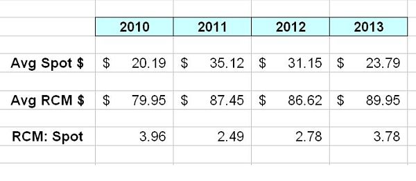 RCM-Overpricing